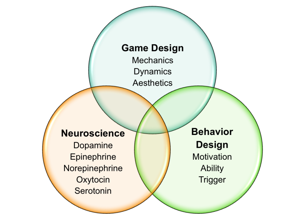 Image of a ven diagram illustrating the intersection between game design, neuroscience, and behavior design which is game design thinking.